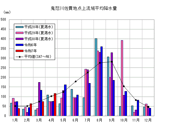 鬼怒川佐貫地点上流域平均降水量