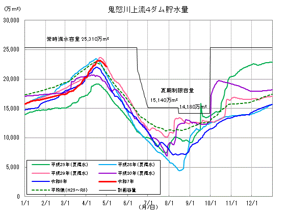 鬼怒川上流4ダム貯水量