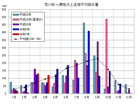 荒川秋ヶ瀬地点上流域平均降水量