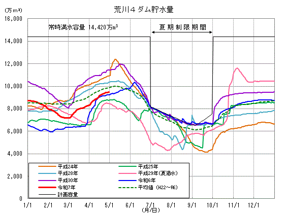 荒川4ダム貯水量