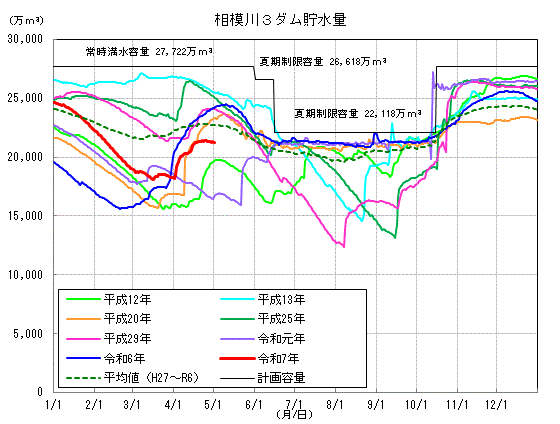 相模川3ダム貯水量