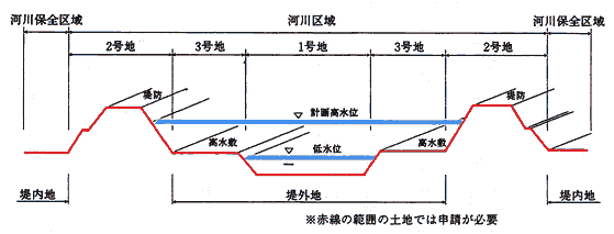 河川区域・河川保全区域