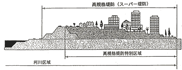 高規格堤防特別区域