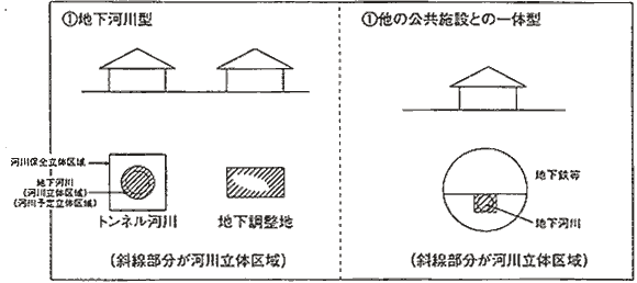 河川立体区域等