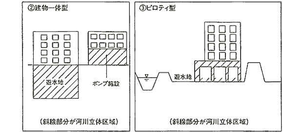 河川立体区域等