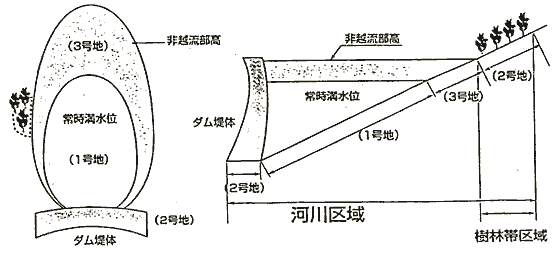 ダム区間