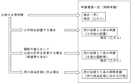 土地の占用の許可申請