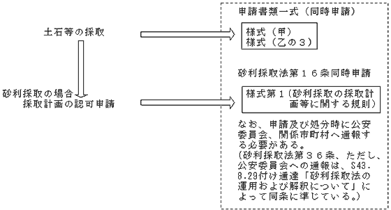 土石等の採取の許可申請