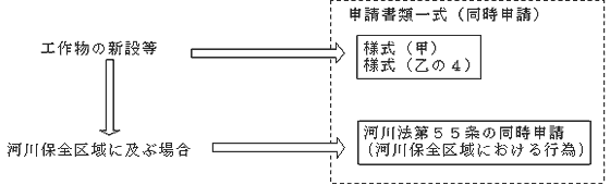 工作物の新築等の許可申請