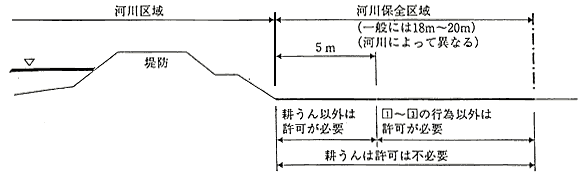 河川保全区域内における行為で許可を要しないもの