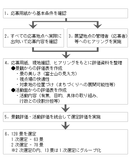 選定プロセス