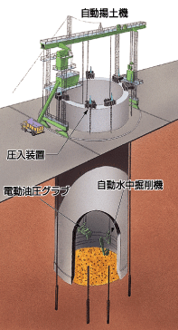 自動化オープンケーソン工法