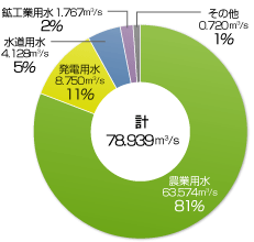 水利用