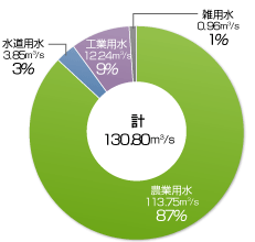 水利用