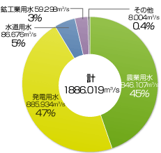 水利用