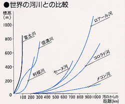 世界の河川との比較図