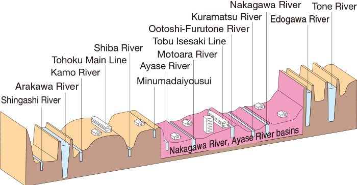 The Nakagawa River and Ayase River basins