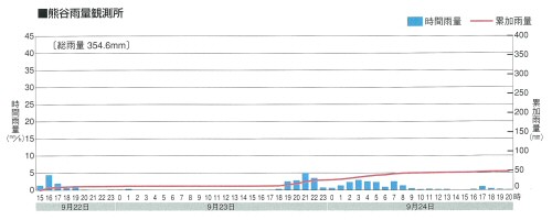 熊谷雨量観測所データ1