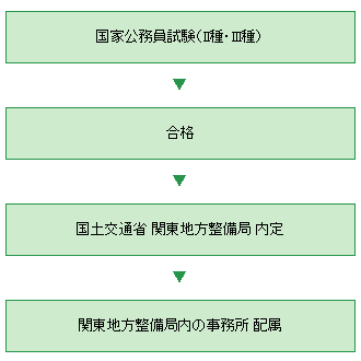 採用までのフロー図