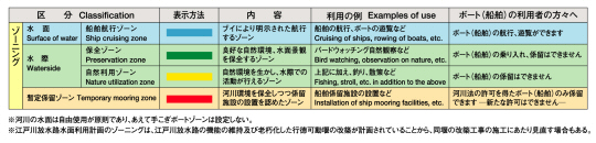 水面ルールの適用区間（ゾーニング）