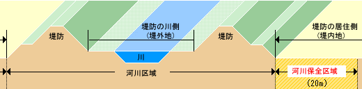 河川区域及び河川保全区域