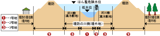 河川区域の典型例