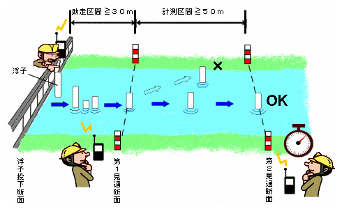 流量 の 測定 方法