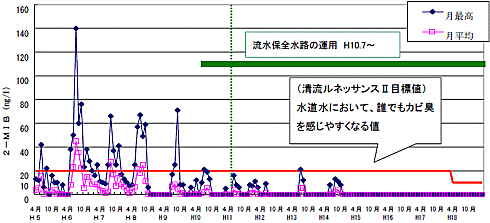 江戸川（金町浄水場）の2-MIB