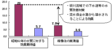 BOD（mg/L）