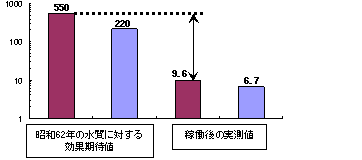 2-MIB(カビ臭の原因)(mg/L)