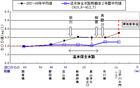 江戸川のBOD