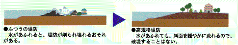 【図1　越水等にも耐えられる高規格堤防】