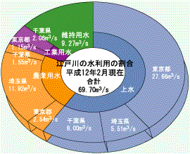 【図8　江戸川からの取水量】　資料：江戸川工事事務所
