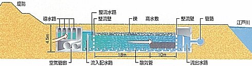 古ヶ崎浄化施設断面図