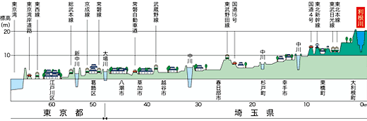 利根川沿川地域の地形断面図