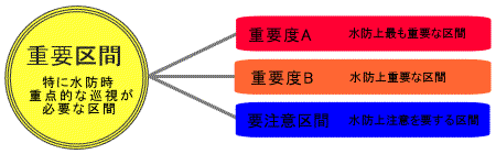 重要水防箇所の重要度