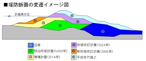 堤防変遷イメージ図