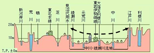 洪水時の河川水位より低い中川・綾瀬川の流域