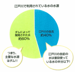 江戸川で利用されている水源