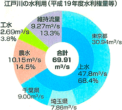 江戸川の水利用（平成19年度水利権量等）