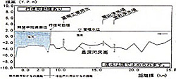 行徳可動堰あり