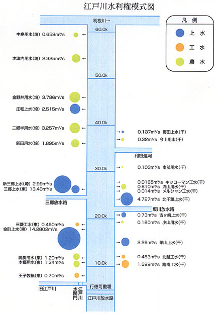 江戸川水利権模式図