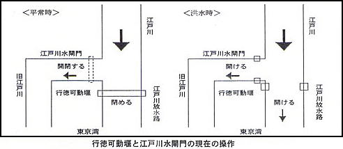 行徳可動堰と江戸川水閘門の現在の操作