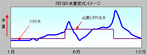 河川の水量変化イメージ