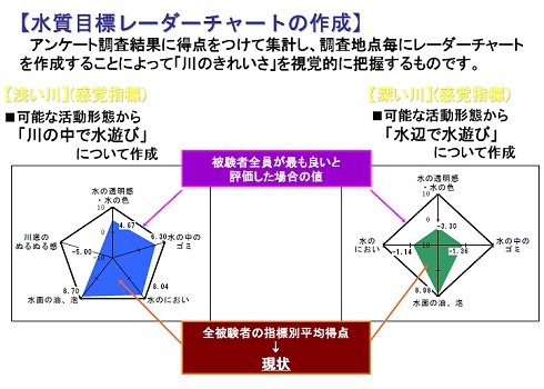 水質目標レーダーチャートの作成