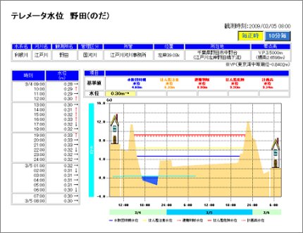 川の防災情報