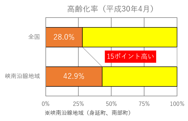 峡南沿線地域の高齢化率は30％以上