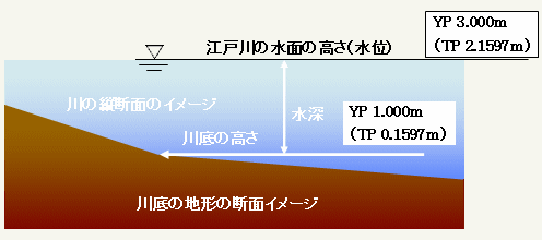 川底の地形の断面イメージ