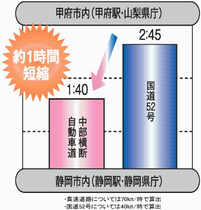 時間短縮