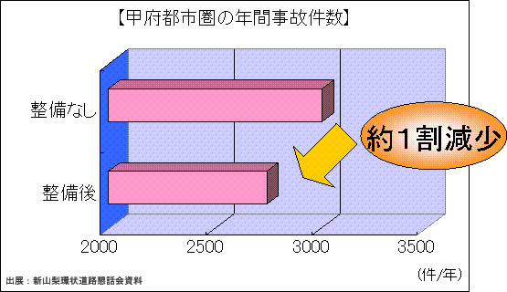 甲府都市圏の年間事故件数